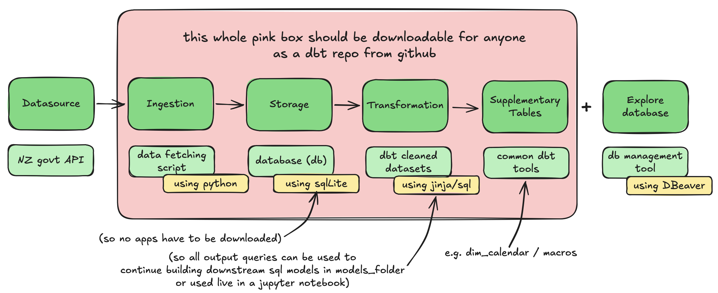 draw up of pipeline